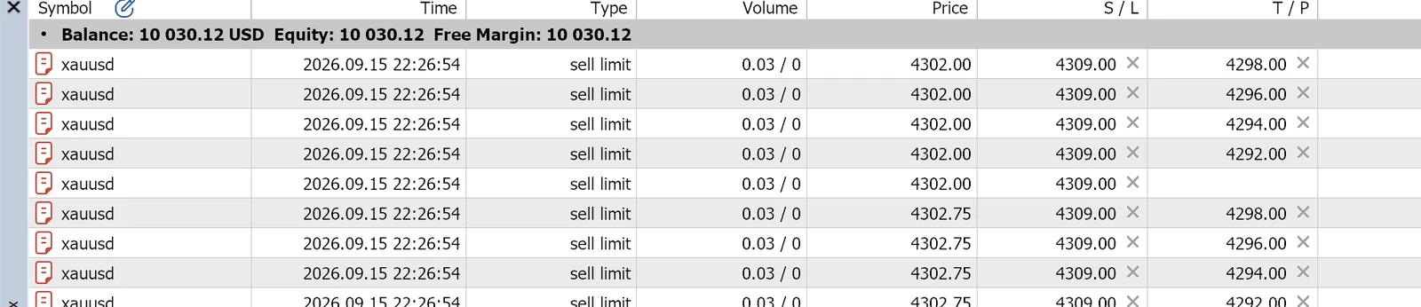 The MetaTrader 5 trade tab showing twenty-five pending sell limit orders on XAUUSD, each 0.03 lots, all with stop loss 4309.00 and laddered take profits.